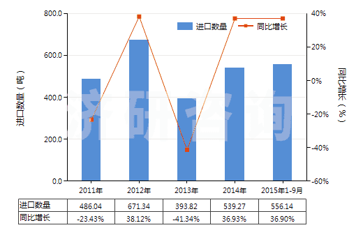 2011-2015年9月中國(guó)其他金屬、硬質(zhì)合金用其他型模(注模或壓模除外)(HS84804900)進(jìn)口量及增速統(tǒng)計(jì)